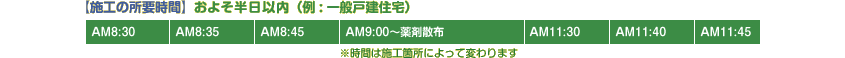 【施工の所要時間】およそ半日以内（例：一般戸建住宅）